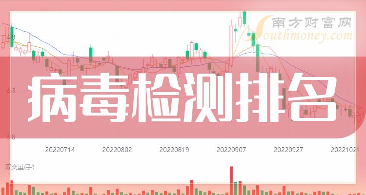 病毒检测排名靠前的相关公司有哪些？（三季度营收榜）