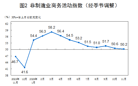 国家统计局：11月制造业PMI为49.4%，比上月下降0.1个百分点