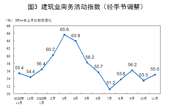 国家统计局：11月制造业PMI为49.4%，比上月下降0.1个百分点