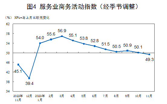 国家统计局：11月制造业PMI为49.4%，比上月下降0.1个百分点