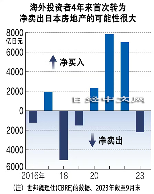 >日本房地产行情生变，海外投资转向净卖出