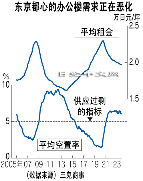 日本房地产行情生变，海外投资转向净卖出