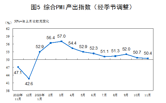 国家统计局：11月制造业PMI为49.4%，比上月下降0.1个百分点