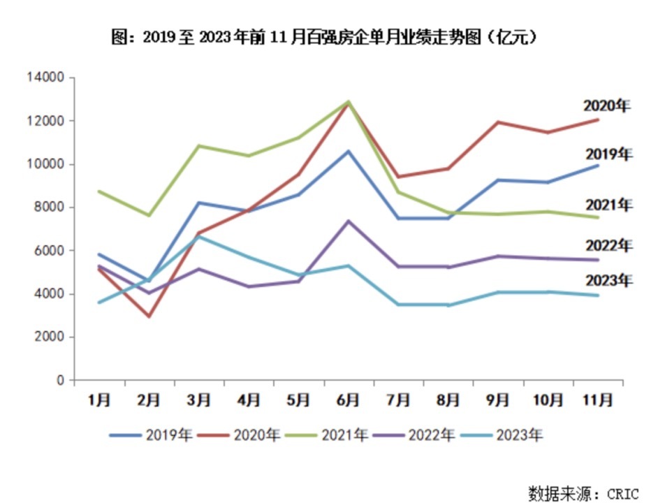 >百强房企销售降幅继续扩大，年底冲刺业绩或带动新房成交