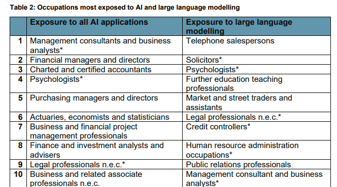 哪些职业最容易受到AI冲击？英国政府发布了份官方研究报告