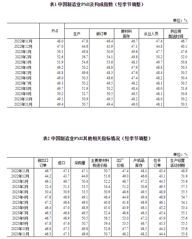 国家统计局：11月制造业PMI为49.4%，比上月下降0.1个百分点