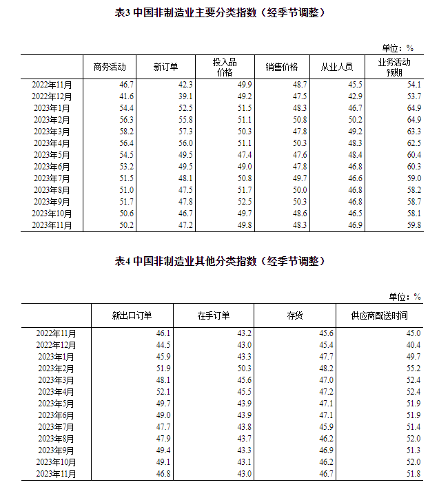 国家统计局：11月制造业PMI为49.4%，比上月下降0.1个百分点