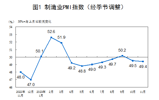 国家统计局：11月制造业PMI为49.4%，比上月下降0.1个百分点