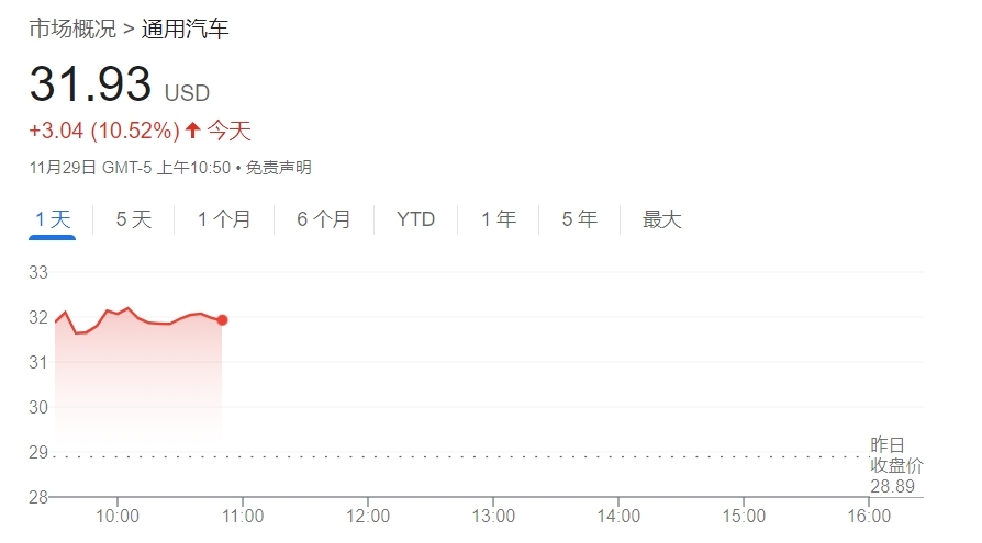 通用汽车宣布100亿美元股票回购计划 股价盘中飙升逾10%