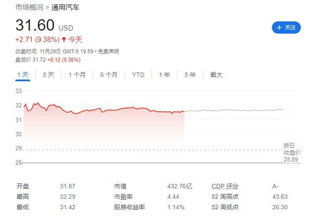 通用CEO：尽管2023年电动汽车产量有点令人失望，但已经做出了“实质性改变”