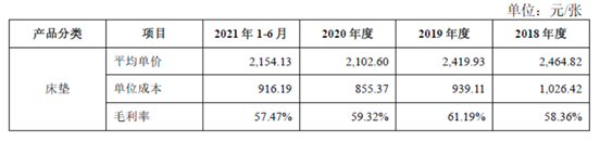 两万元一张的床垫，是门怎样的生意？