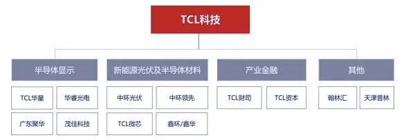 TCL芯片烂尾