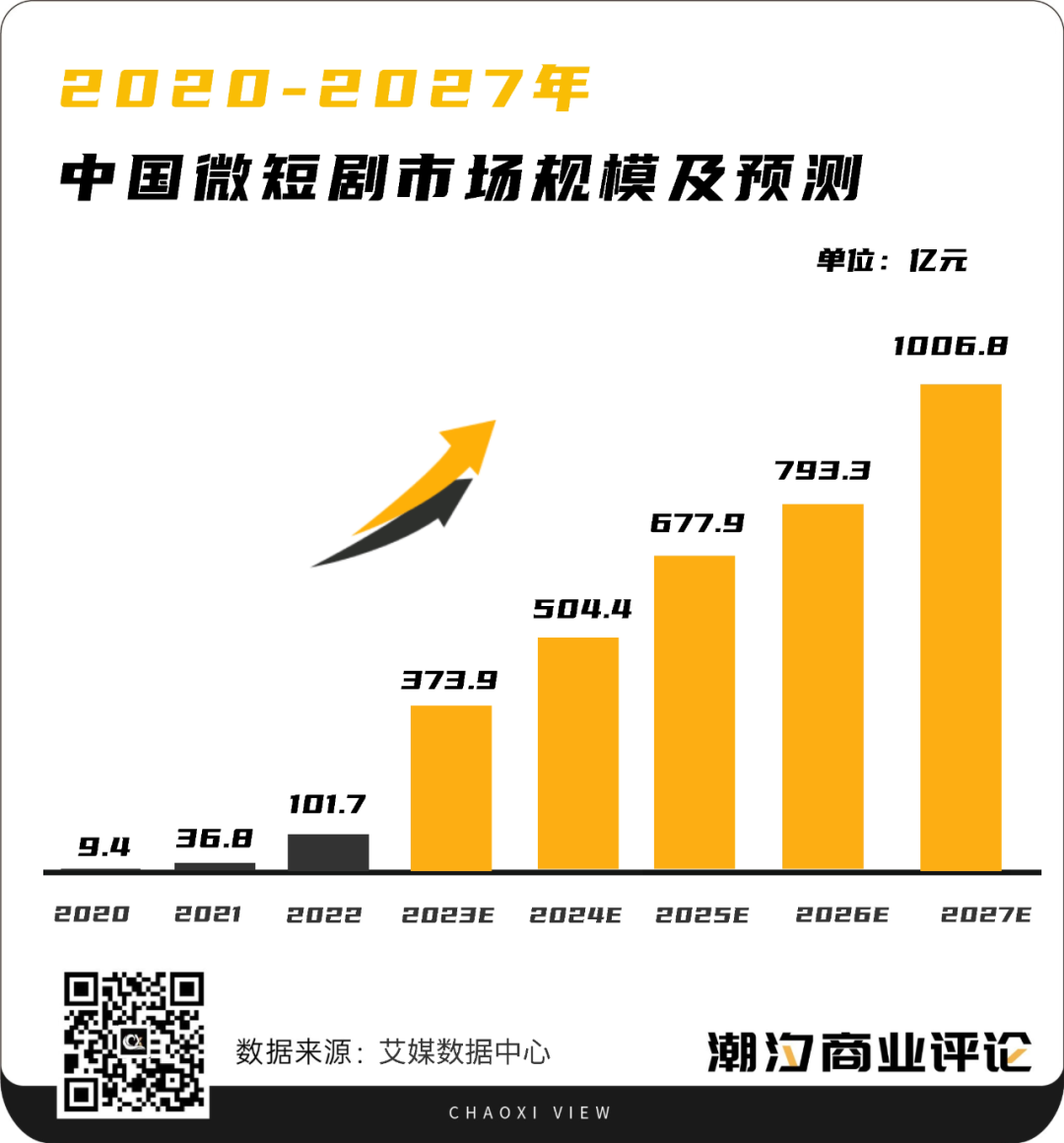 短剧行业@2023：狂飙、刹车与新生