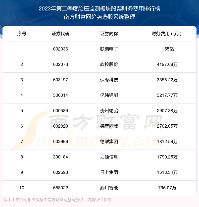 >胎压监测板块股票财务费用十大排名（2023年第二季度）