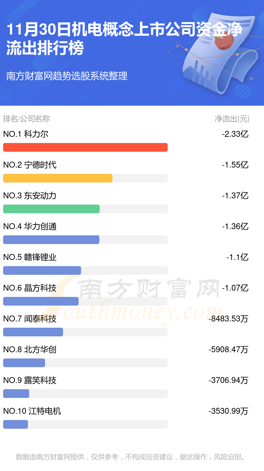 11月30日，机电概念上市公司资金流向查询