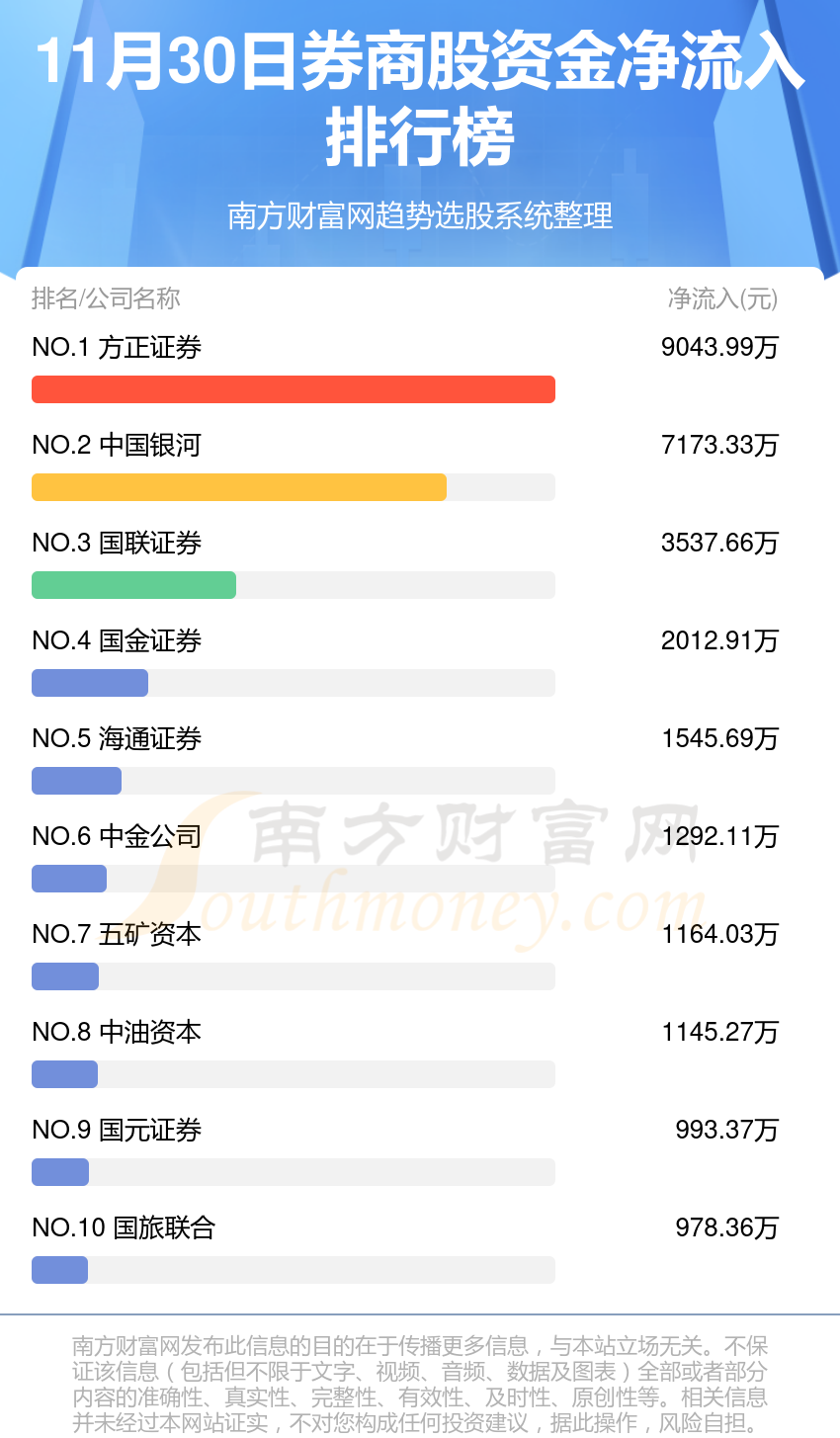 11月30日，券商股资金流向如何？