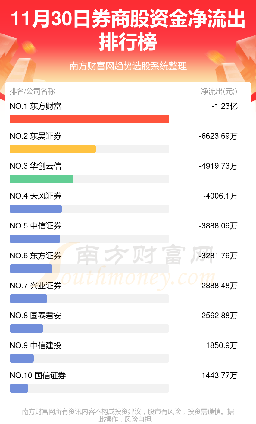 11月30日，券商股资金流向如何？