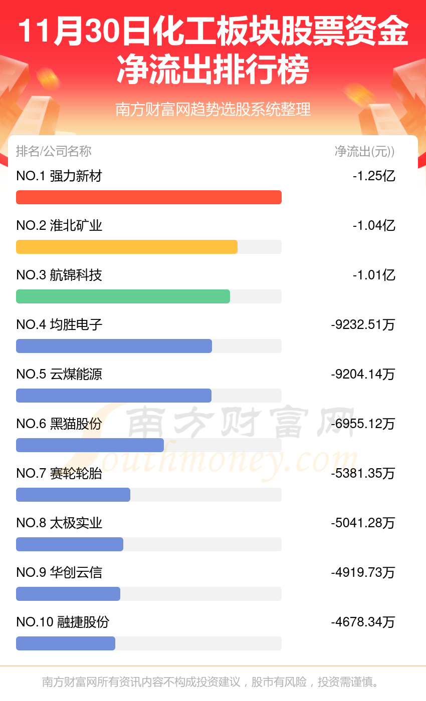 11月30日，化工板块股票资金流向一览