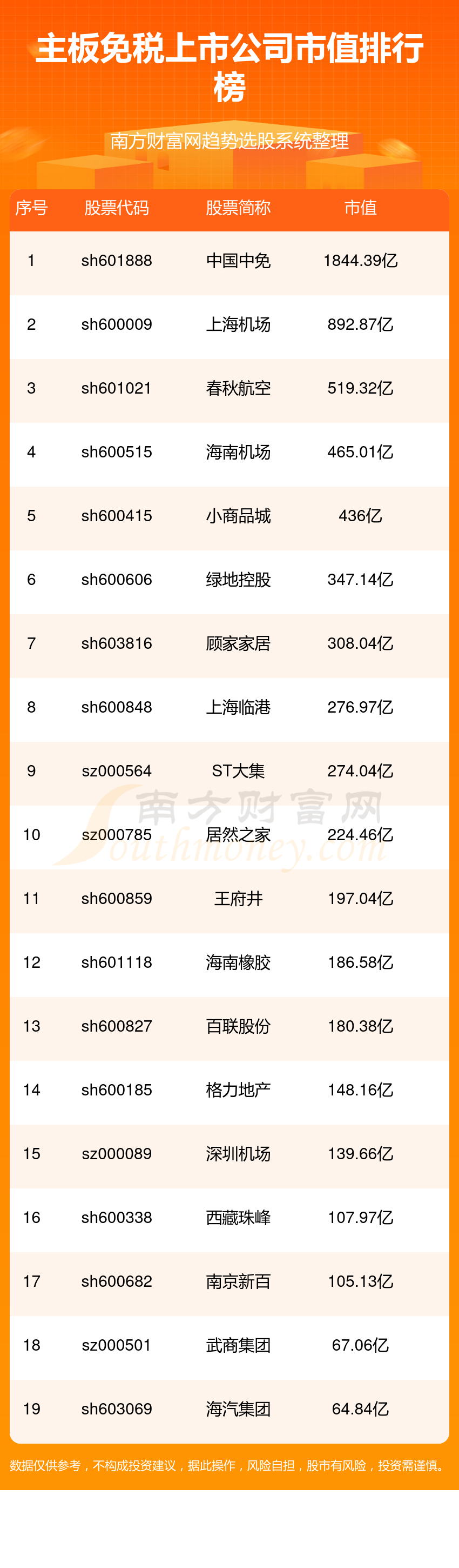 >主板免税上市公司市值排名(11/30)