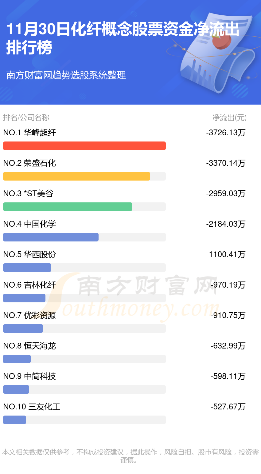 化纤概念股票资金流向查询（11月30日）