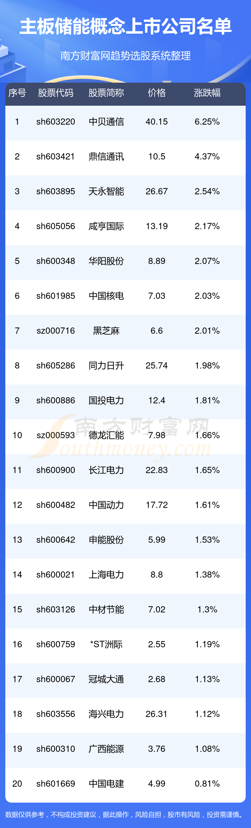 >主板涉及储能概念上市公司名单一览(11/30)