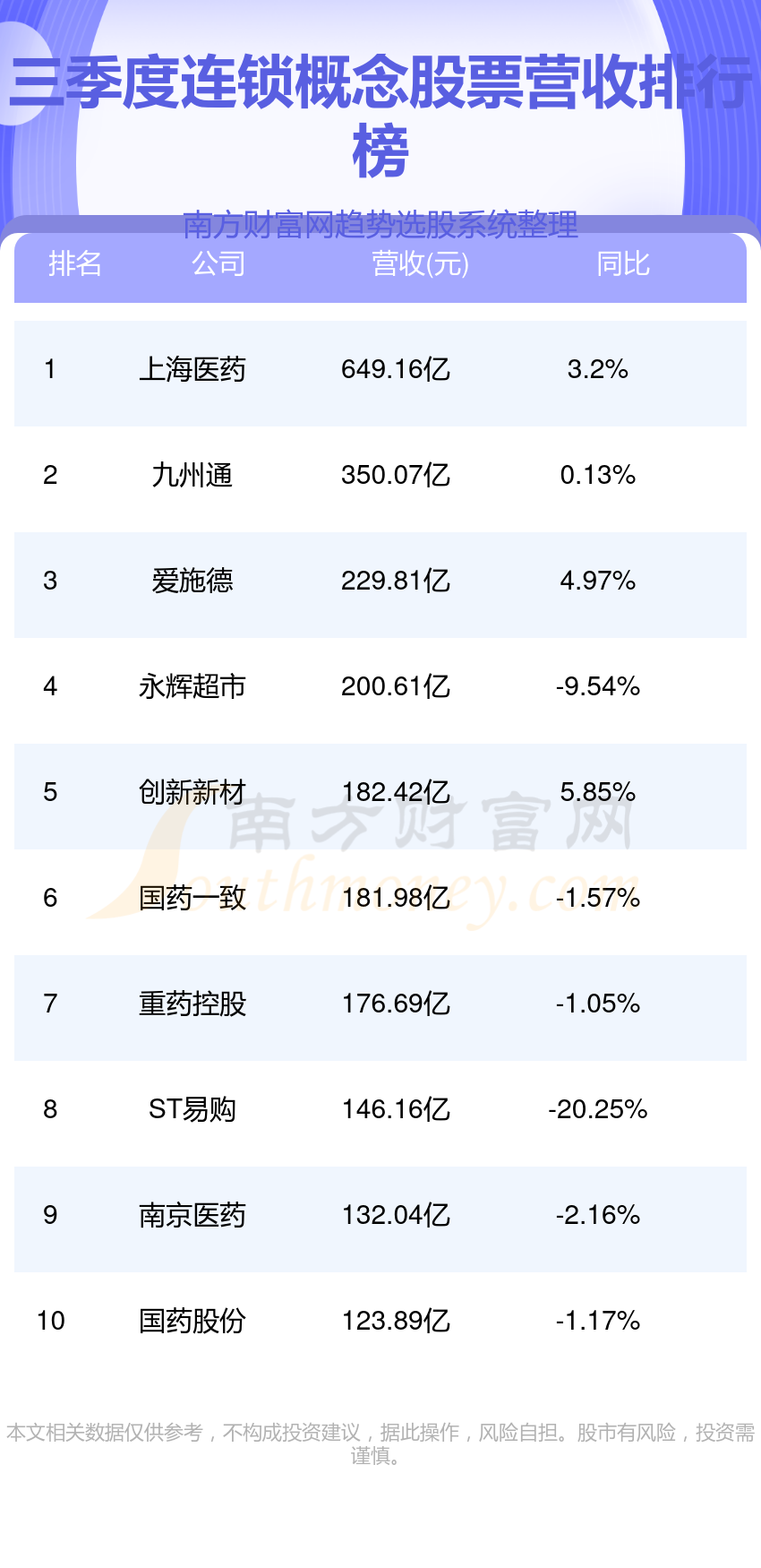 >连锁概念股票营收十大排行榜,你更看好谁呢?(2023第三季度)