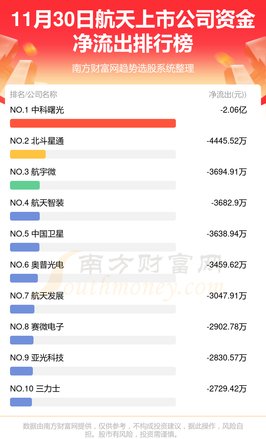 11月30日资金流向排行榜