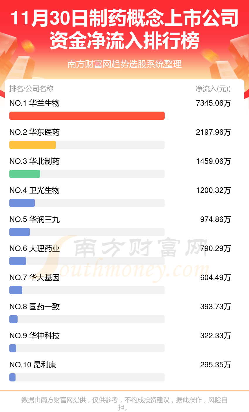 11月30日资金流向一览（制药概念上市公司）