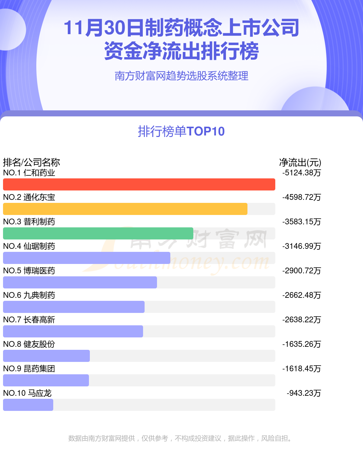 11月30日资金流向一览（制药概念上市公司）