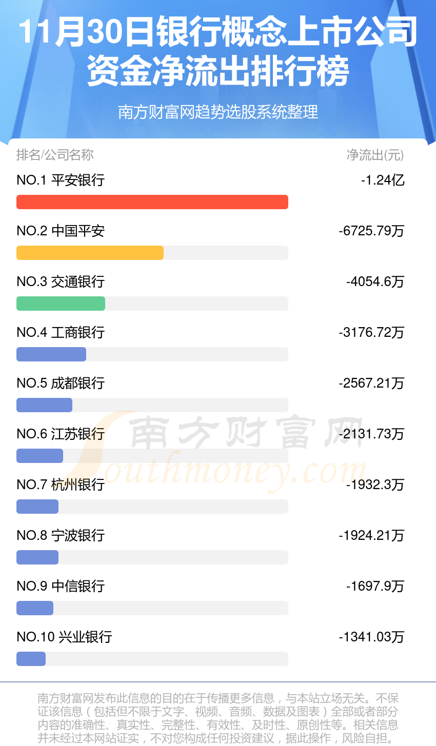 资金流向排名：11月30日银行概念上市公司资金流向查询