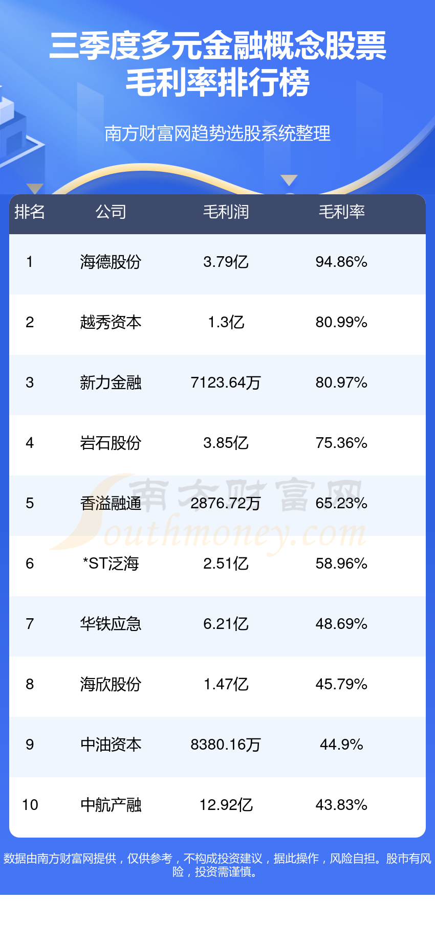 >多元金融排名靠前的概念股票有哪些？（三季度毛利率榜）