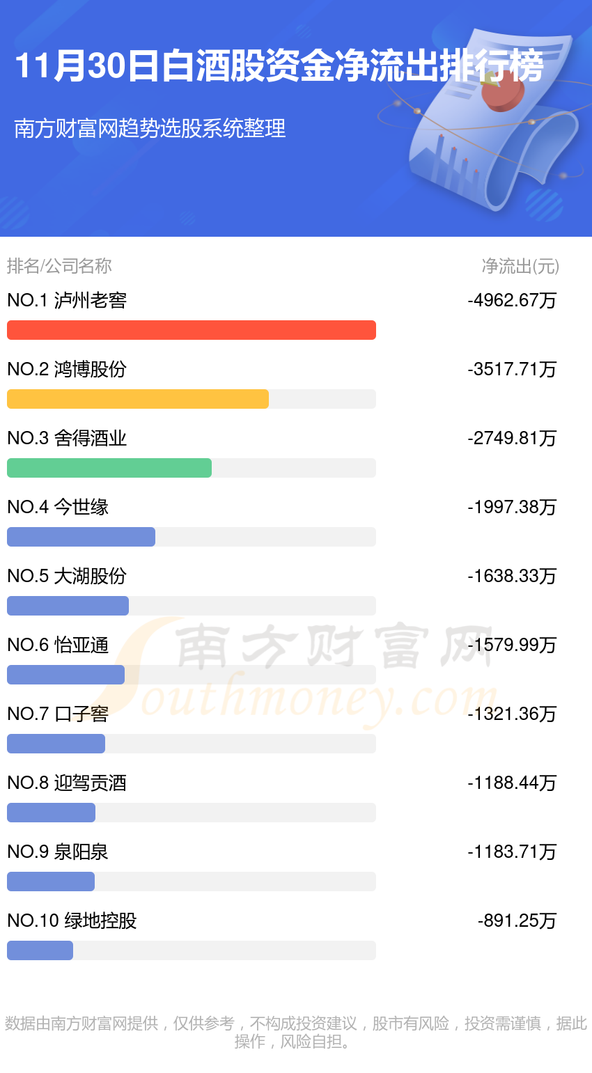 11月30日资金流向排行榜（白酒股）