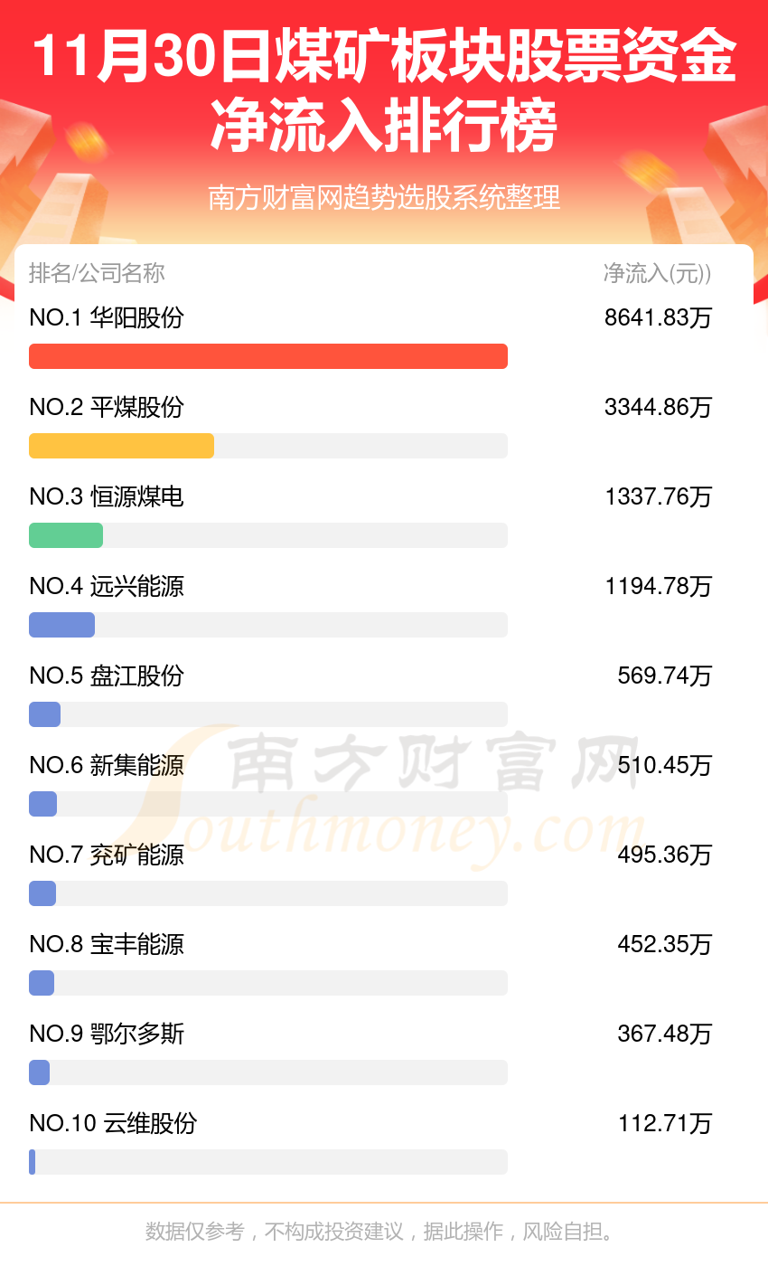 >煤矿行业11月30日资金流向一览表