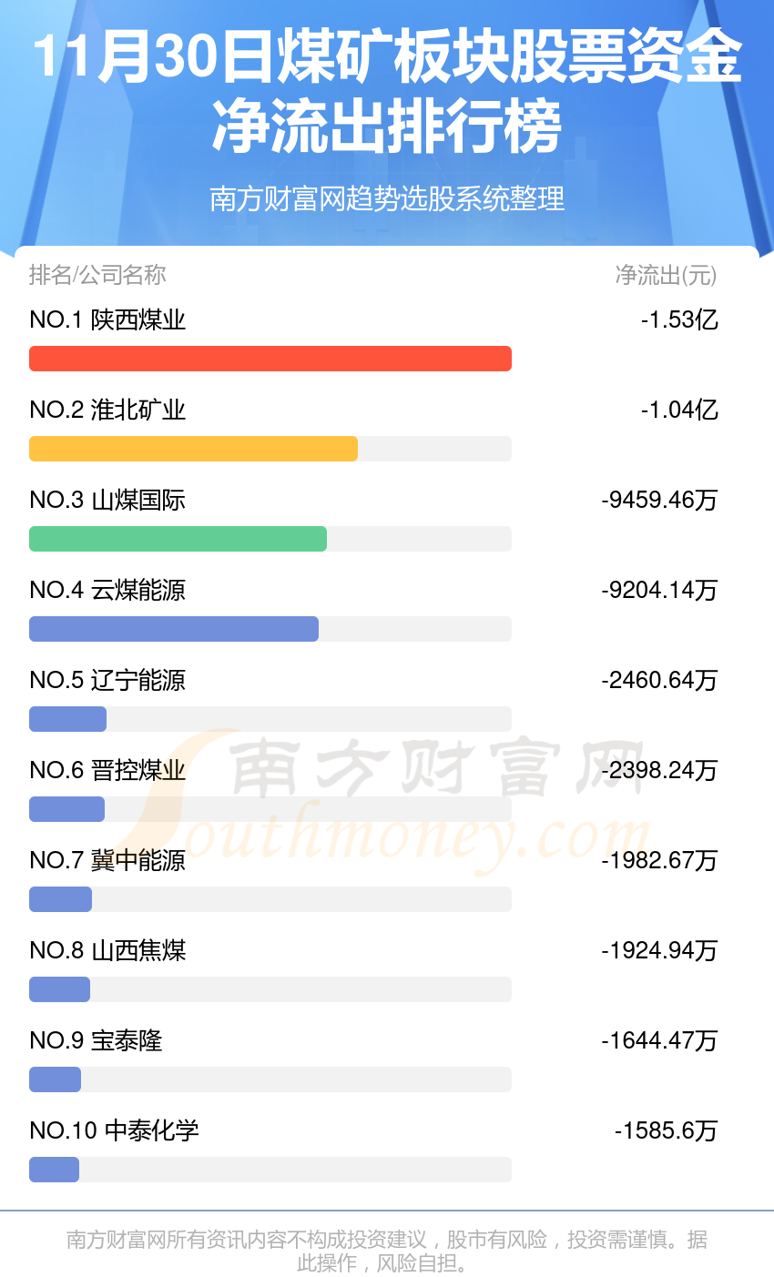 煤矿行业11月30日资金流向一览表