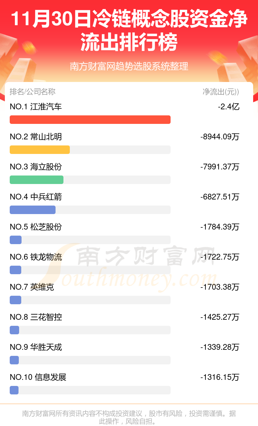 11月30日，冷链概念股资金流向如何？