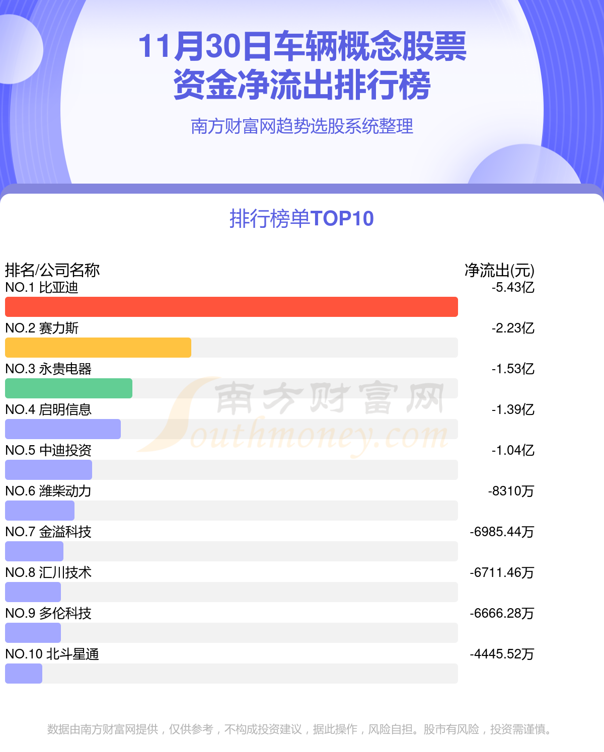 车辆概念股票-11月30日资金流向排名