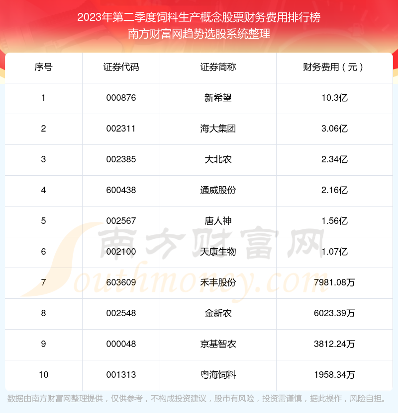 饲料生产概念股票|2023年第二季度财务费用前十榜单