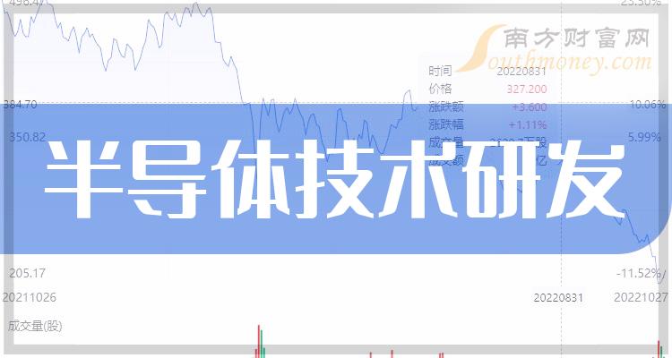 >半导体技术研发上市公司排行榜：2023第三季度毛利率前10名单