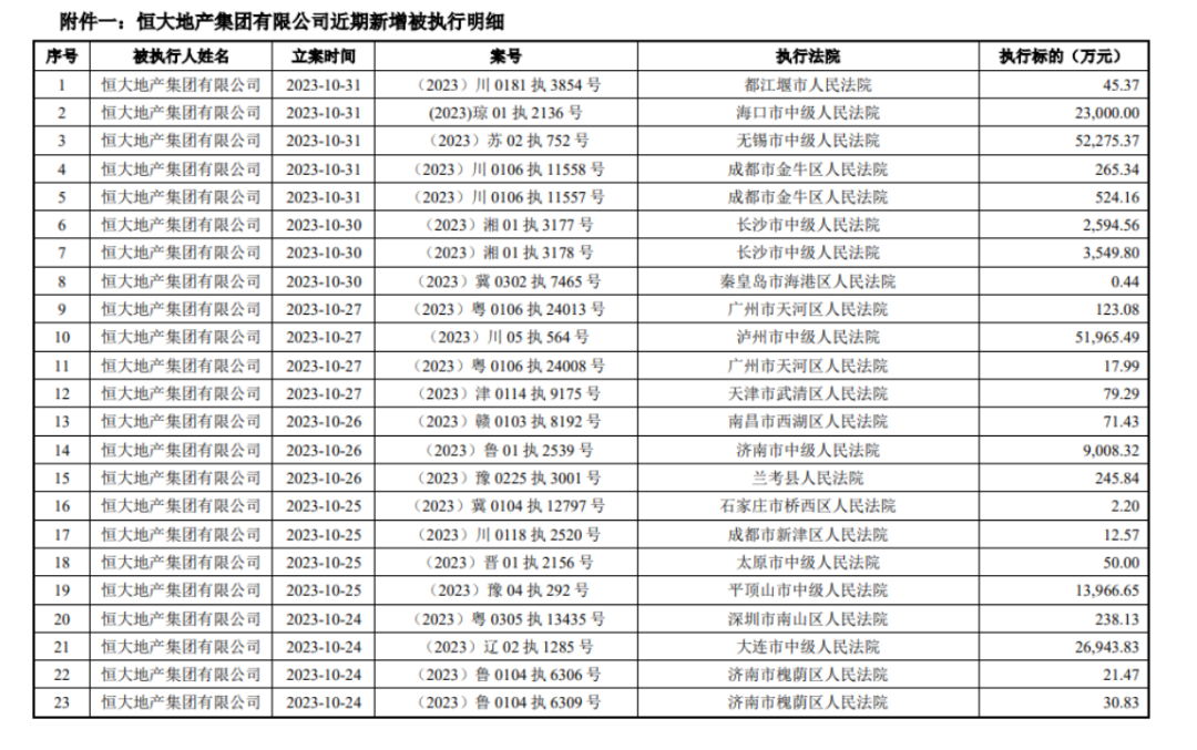 超3000亿！恒大地产连发三条公告…