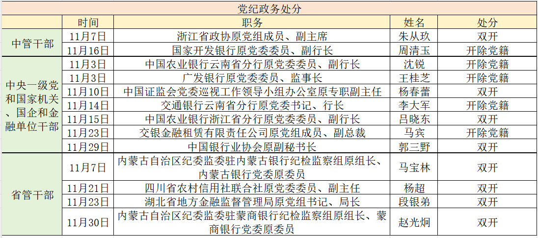 震动金融圈！反腐在持续，11月至少13人被处分