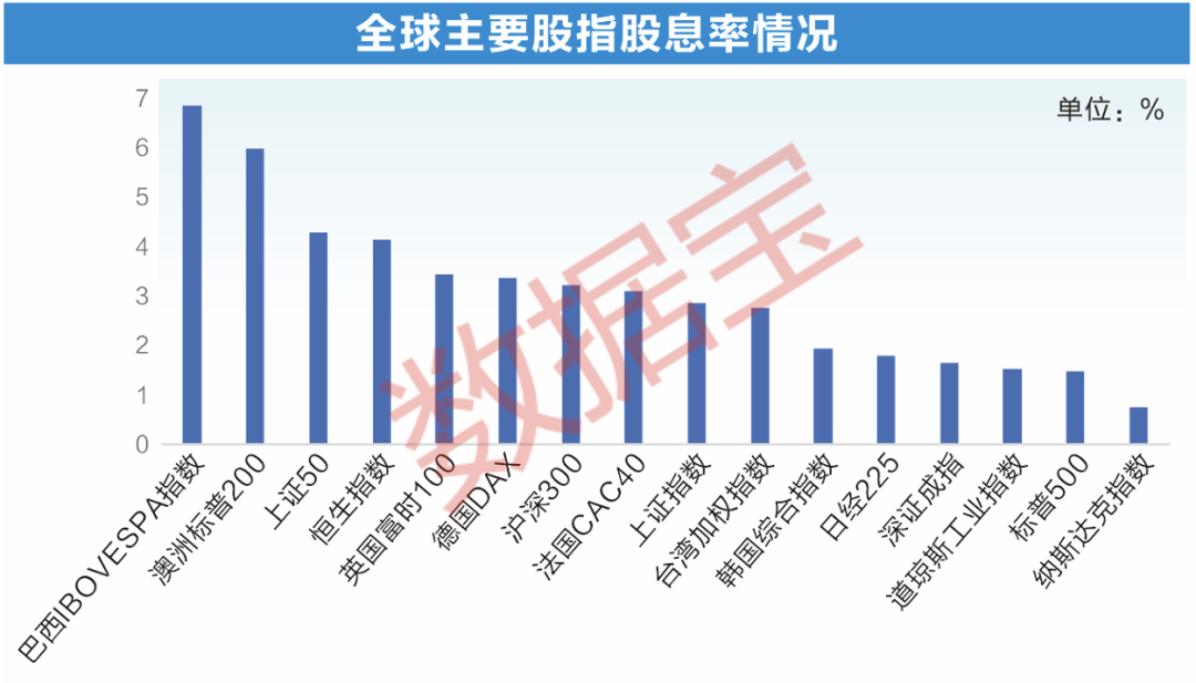 A股股息率逼近历史新高，透露这个信号