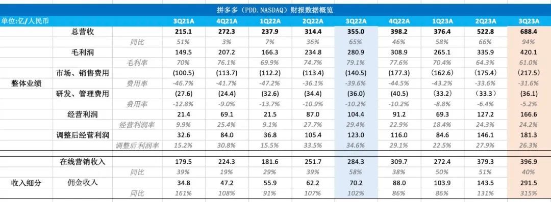 收入增94%，多多跨境用一纸财报证明自己