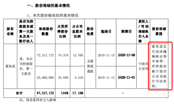 这家A股公司实控人涉嫌内幕交易、操纵证券市场罪被逮捕