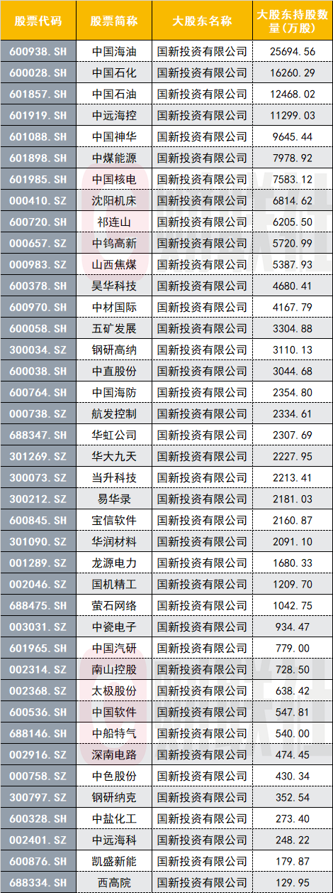 官宣“入场抄底”，国新投资是何方神圣？最新持股名单曝光