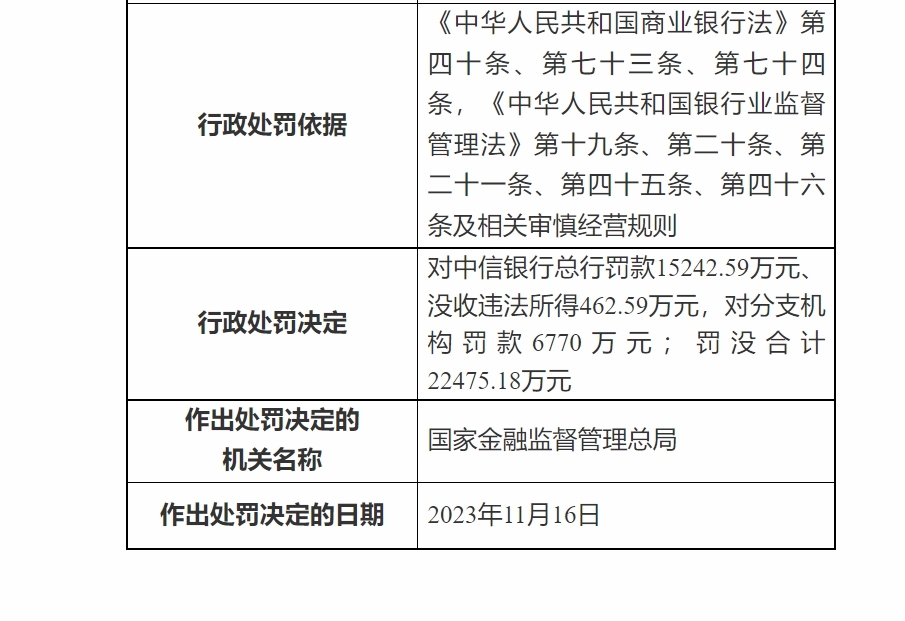 涉56项违规行为，中信银行被国家金融监管总局罚没超2.24亿元