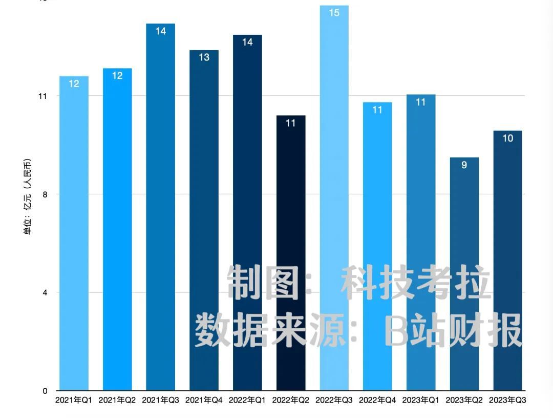 游戏持续低迷，破圈褒贬不一，这个世界为什么不爱B站了？