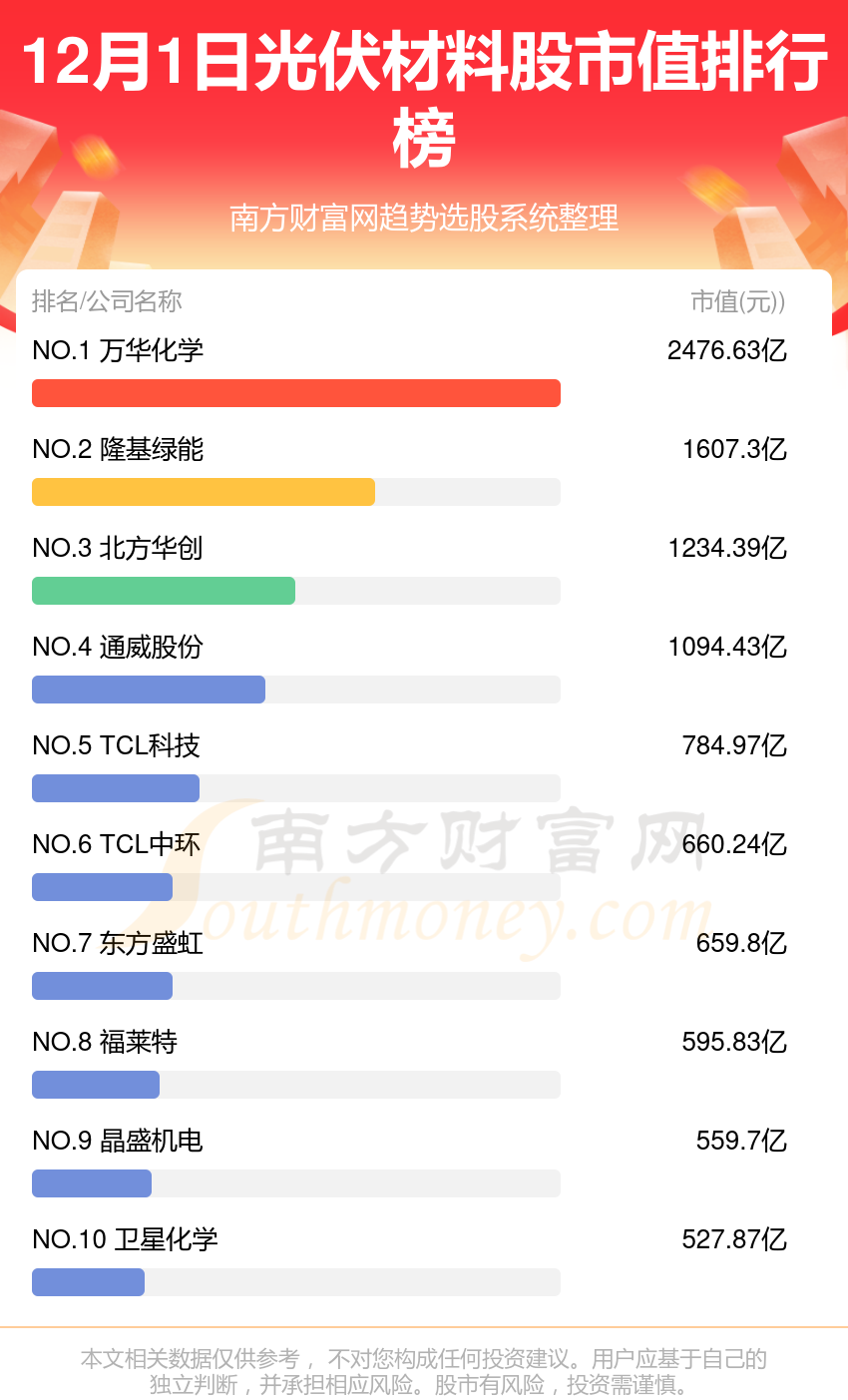 光伏材料股排名前十的有哪些（12月1日市值榜）