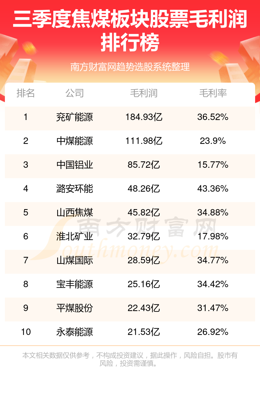 >焦煤排行榜-TOP10焦煤板块股票毛利润排名(2023第三季度)