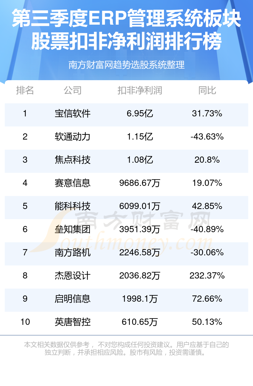 ERP管理系统公司哪家比较好_2023年第三季度板块股票净利润前10排名