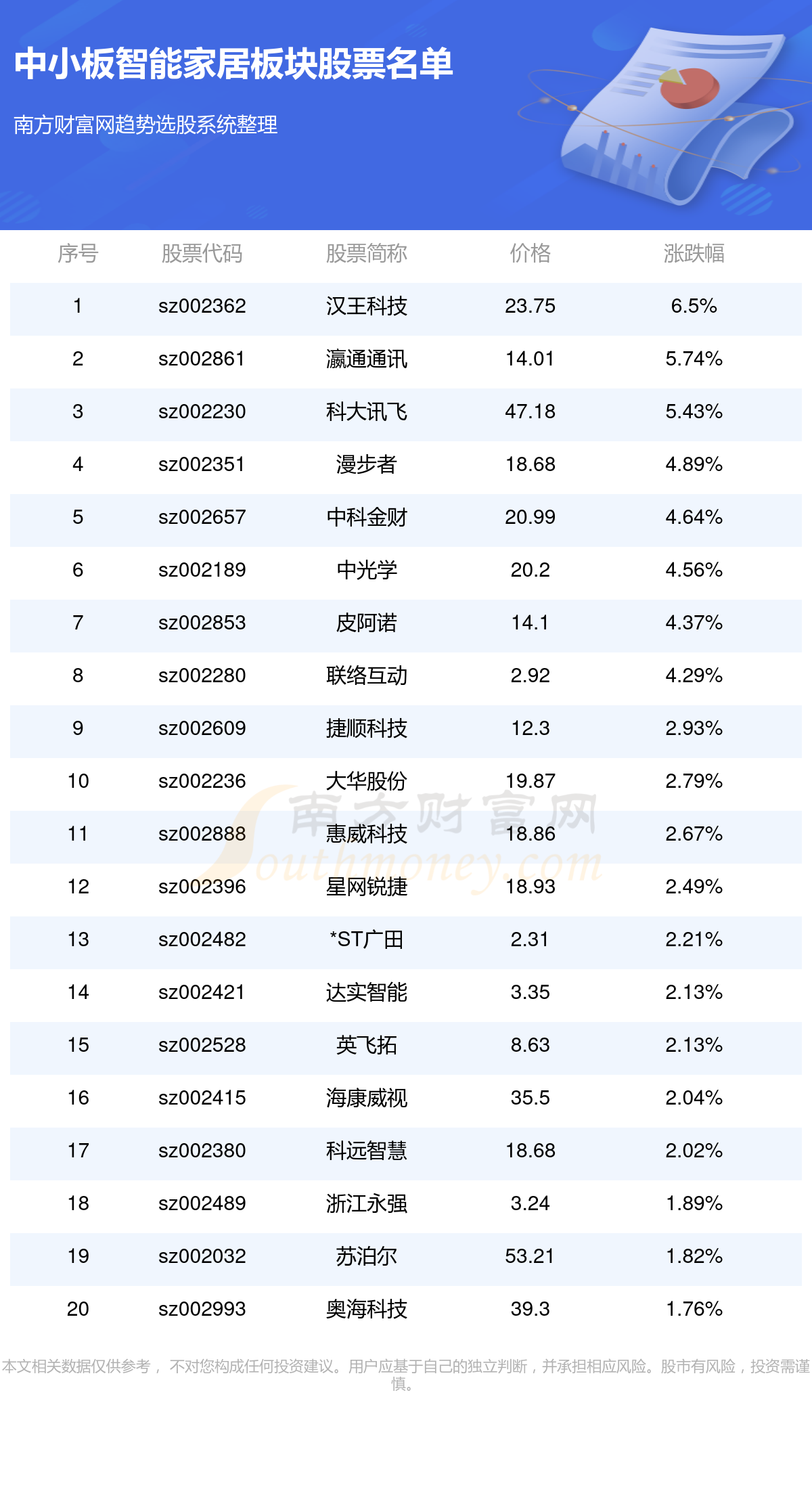 2023年中小板智能家居板块股票一览表（12/1）